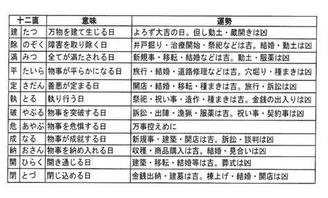 28宿 計算|暦注の説明（その1）